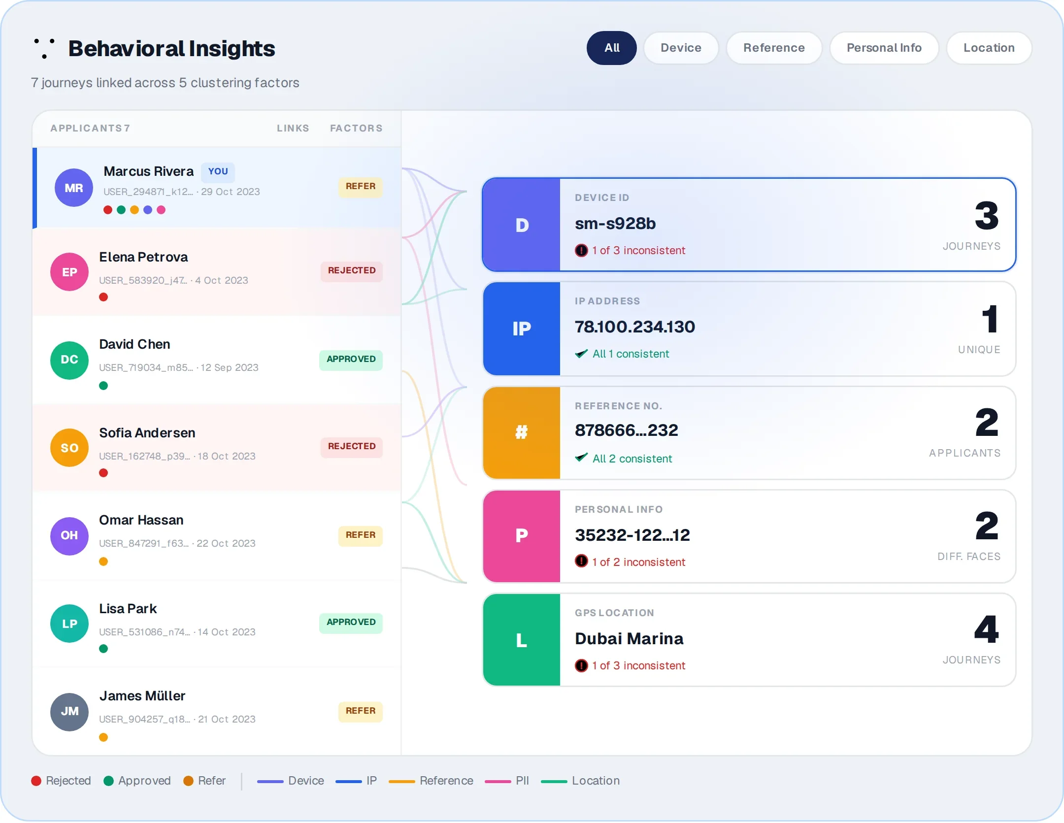 Behavioural Insights, linked journeys and clustering factors