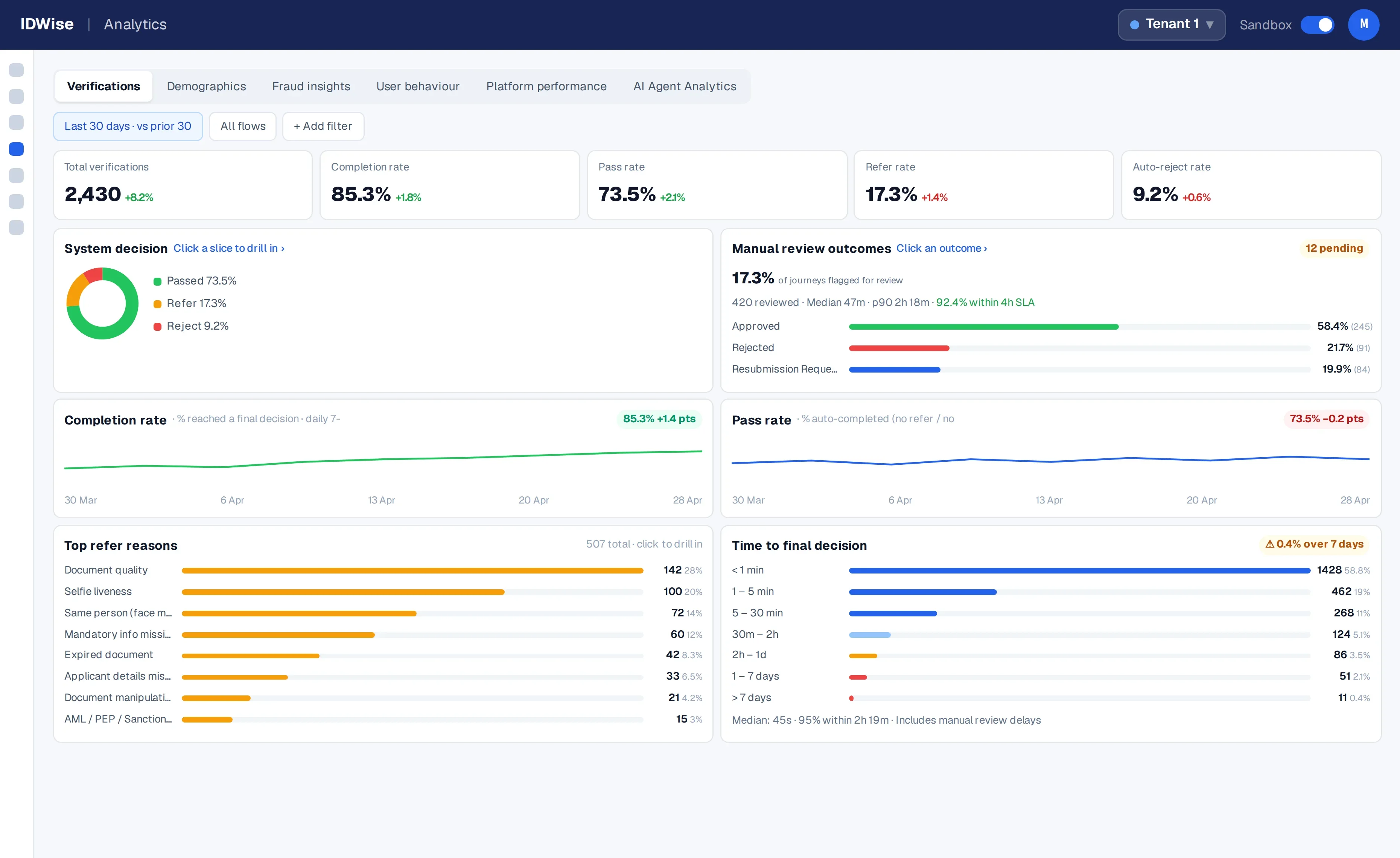 IDWise analytics